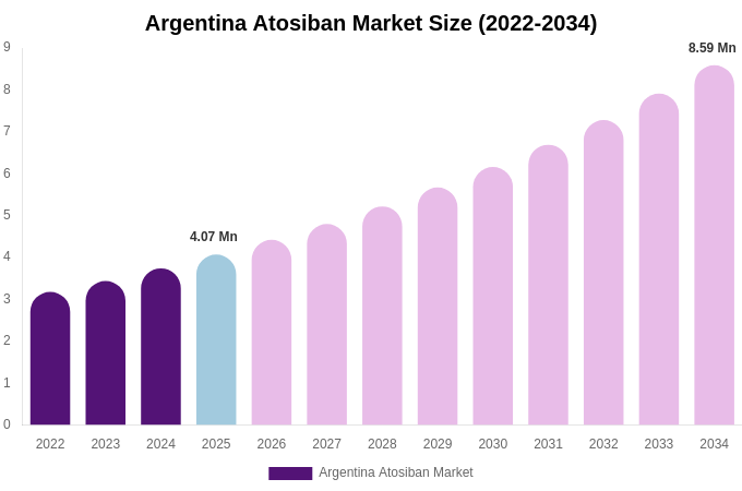 Argentina Atosiban Market Size, Share & Growth Report By 2034