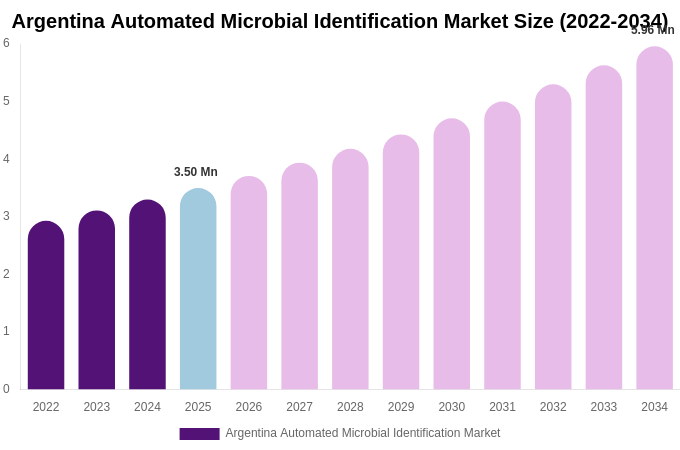 Argentina Automated Microbial Identification Market Size, Share & Growth Report By 2034