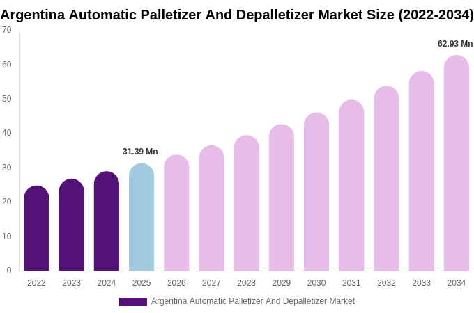 Argentina Automatic Palletizer And Depalletizer Market Size, Trends & Forecast Analysis (2026-2034)