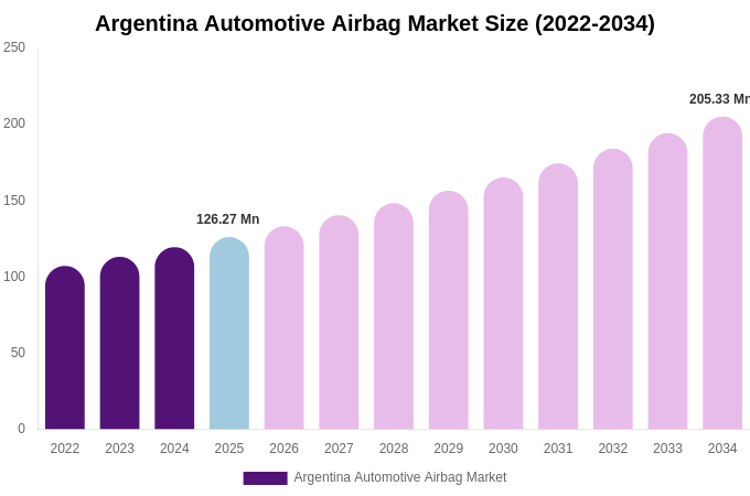 Argentina Automotive Airbag Market Size Report By 2034