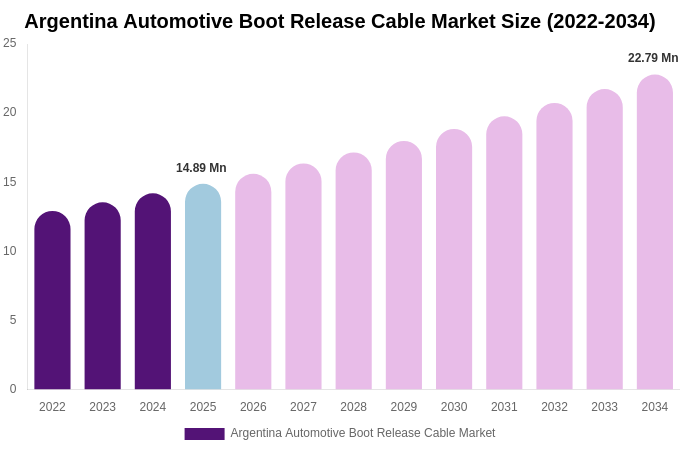 Argentina Automotive Boot Release Cable Market Size, Share Report By 2034