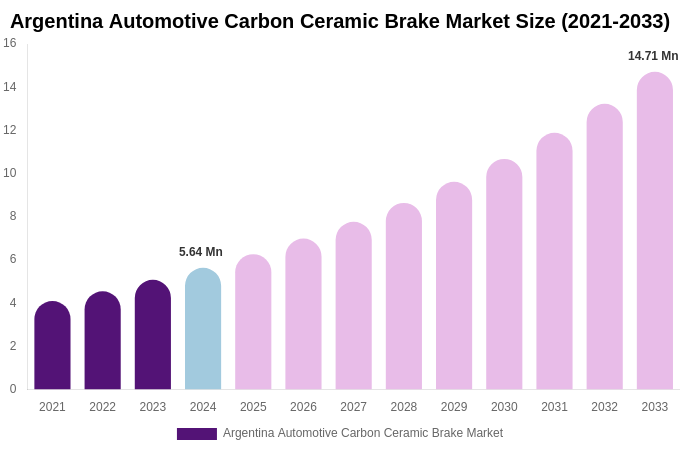 Argentina Automotive Carbon Ceramic Brake Market Size, Share & Trends Report By 2033