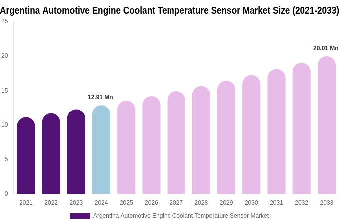 Argentina Automotive Engine Coolant Temperature Sensor Market Size, Share & Growth Report By [2033]