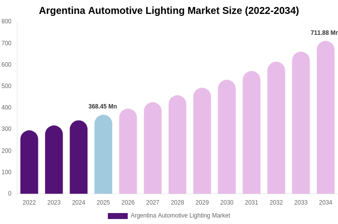 Argentina Automotive Lighting Market Size, Share & Trends Report By 2034
