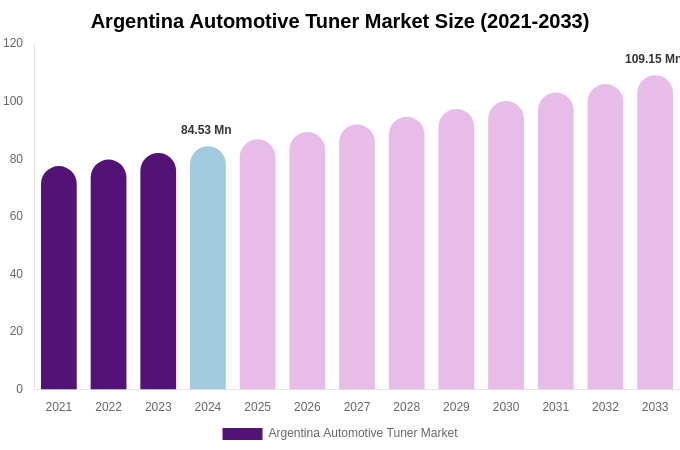 Argentina Automotive Tuner Market Size Report By 2033