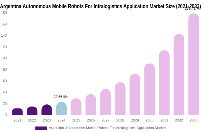Argentina Autonomous Mobile Robots For Intralogistics Application Market Size, Trends & Forecast Analysis (2025-2033)