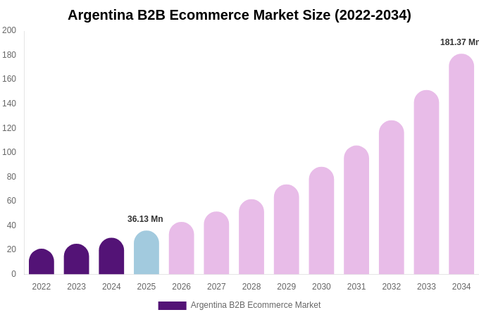 Argentina B2B Ecommerce Market Size, Share Report By 2034