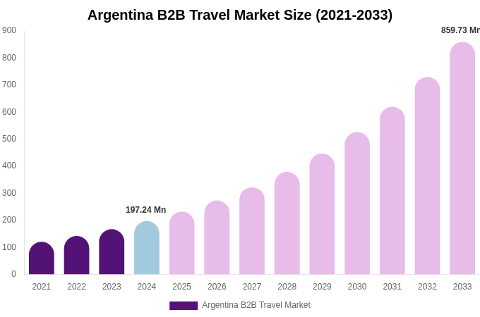 Argentina B2B Travel Market Size & Share Report By 2033
