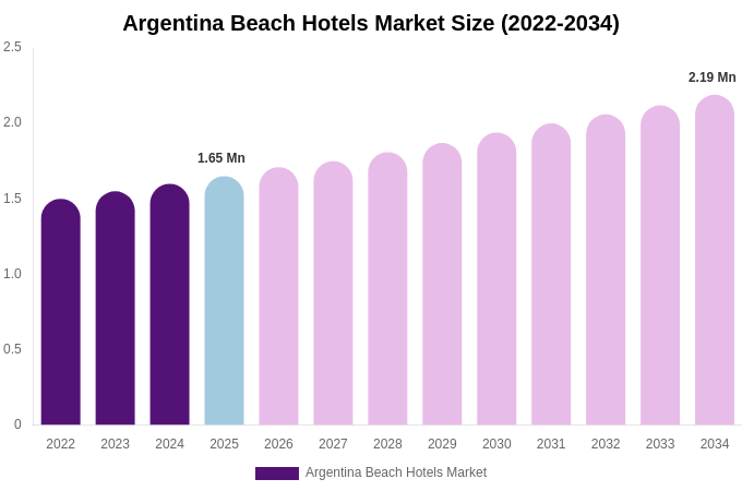 Argentina Beach Hotels Market Size, Share & Trends Report By 2034