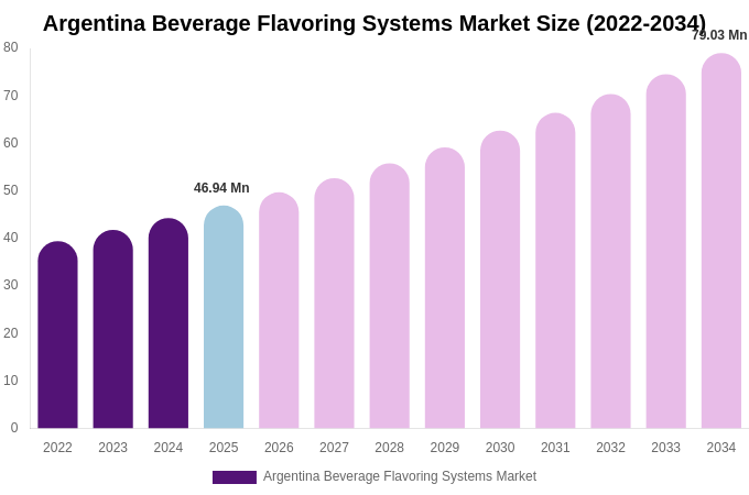 Argentina Beverage Flavoring Systems Market Size, Share & Growth Report By [2034]