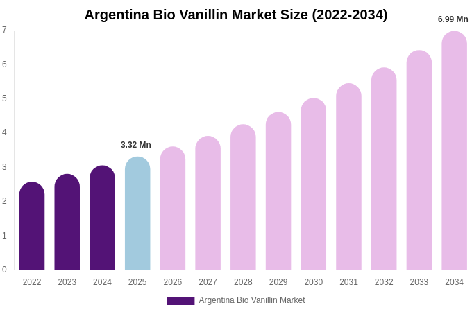 Argentina Bio Vanillin Market Size & Share Report By 2034