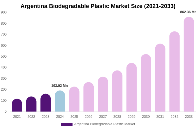 Argentina Biodegradable Plastic Market Size & Share Report By 2033