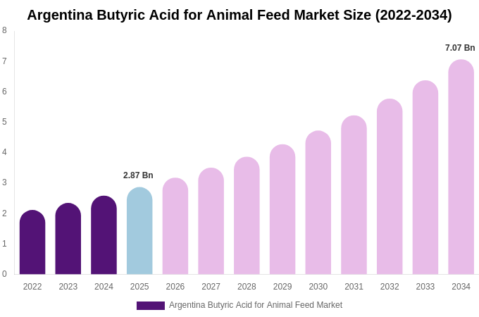 Argentina Butyric Acid for Animal Feed Market Size Report By 2034
