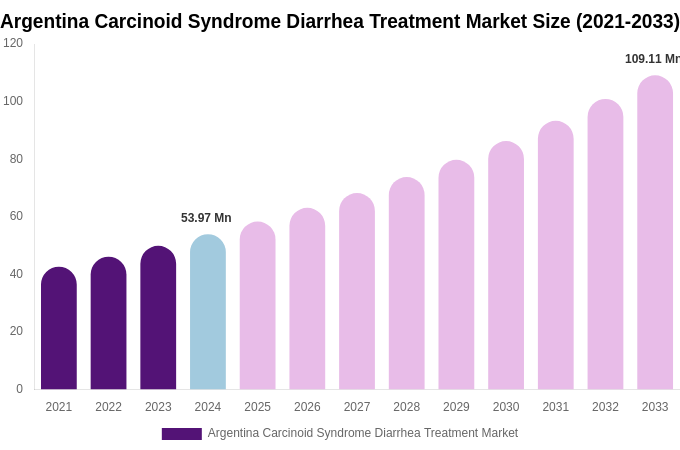 Argentina Carcinoid Syndrome Diarrhea Treatment Market Size, Share & Growth Report By 2033