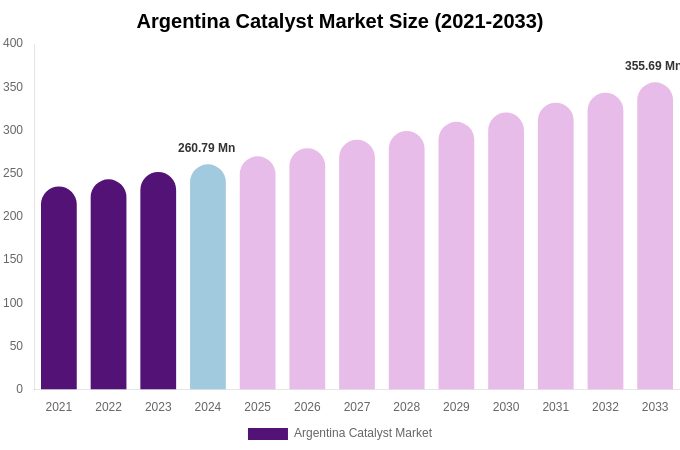 Argentina Catalyst Market Size, Share & Growth Analysis By [2033]