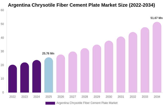Argentina Chrysotile Fiber Cement Plate Market Size, Share Report By 2034