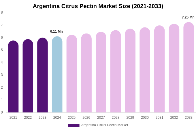 Argentina Citrus Pectin Market Size, Trends & Forecast Analysis (2025-2033)