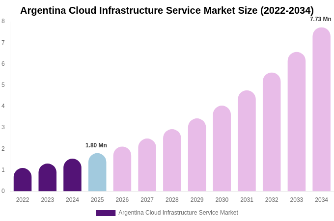 Argentina Cloud Infrastructure Service Market Size, Share & Growth Report By [2034]