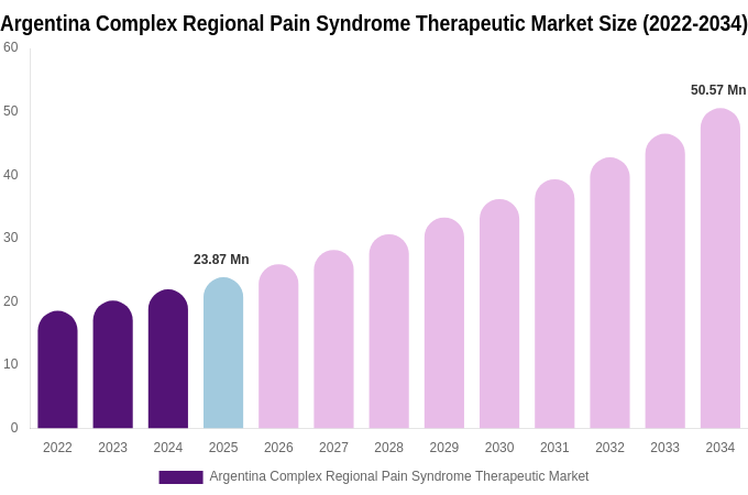 Argentina Complex Regional Pain Syndrome Therapeutic Market Size Report By 2034