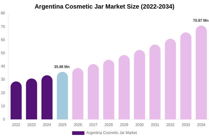 Argentina Cosmetic Jar Market Size, Share & Growth Report By 2034