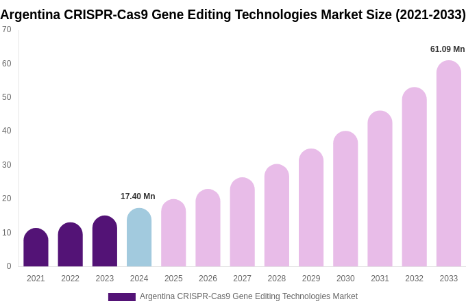 Argentina CRISPR-Cas9 Gene Editing Technologies Market Size, Share & Growth Analysis By [2033]