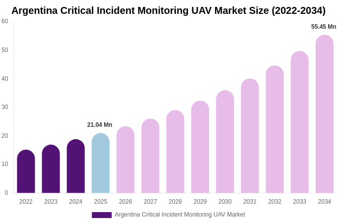 Argentina Critical Incident Monitoring UAV Market Size, Share & Trends Report By 2034