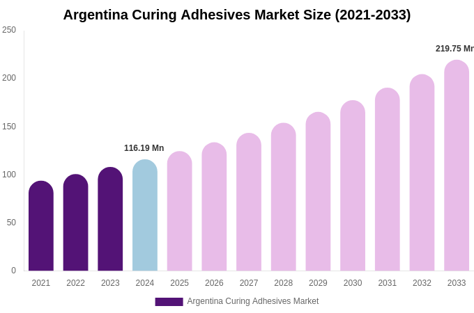 Argentina Curing Adhesives Market Size, Share & Growth Analysis By [2033]