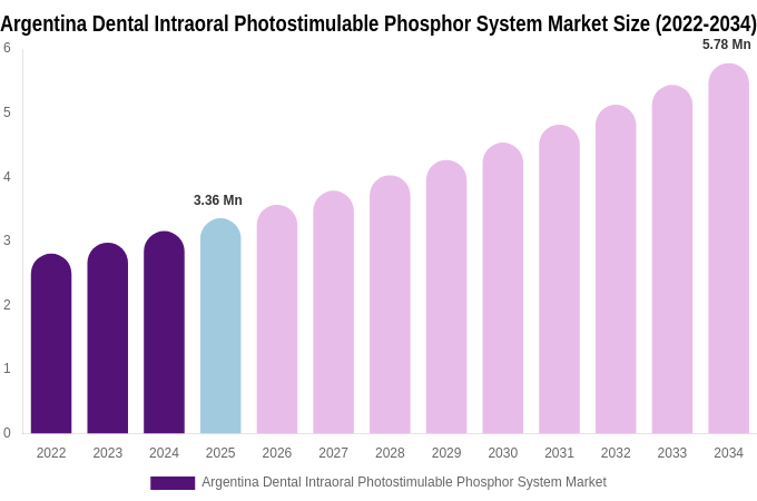 Argentina Dental Intraoral Photostimulable Phosphor System Market Size, Share & Growth Report By 2034