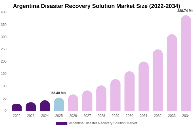 Argentina Disaster Recovery Solution Market Size & Share Report By 2034