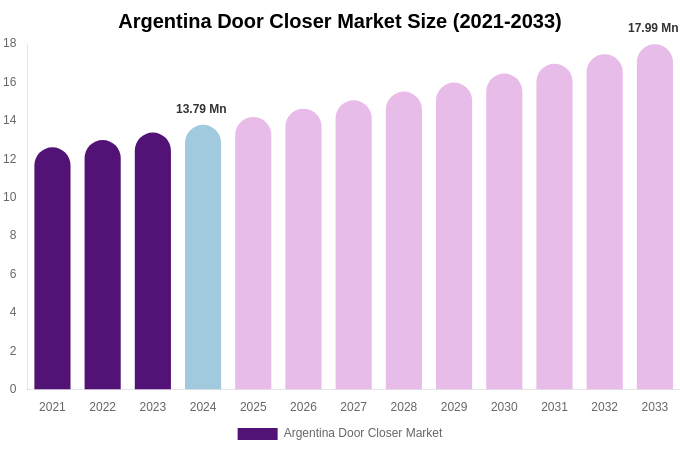 Argentina Door Closer Market Size, Share Report By 2033
