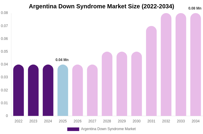 Argentina Down Syndrome Market Size, Share & Growth Analysis By [2034]