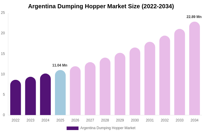 Argentina Dumping Hopper Market Size, Share & Growth Report By [2034]