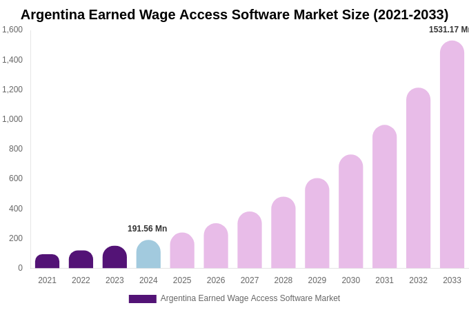 Argentina Earned Wage Access Software Market Size, Share Report By 2033