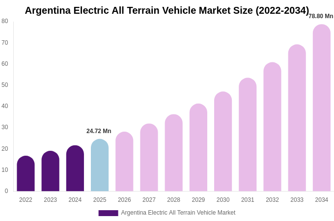 Argentina Electric All Terrain Vehicle Market Size & Share Report By 2034
