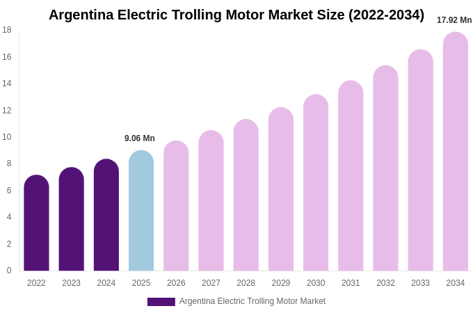 Argentina Electric Trolling Motor Market Size, Share & Growth Analysis By [2034]