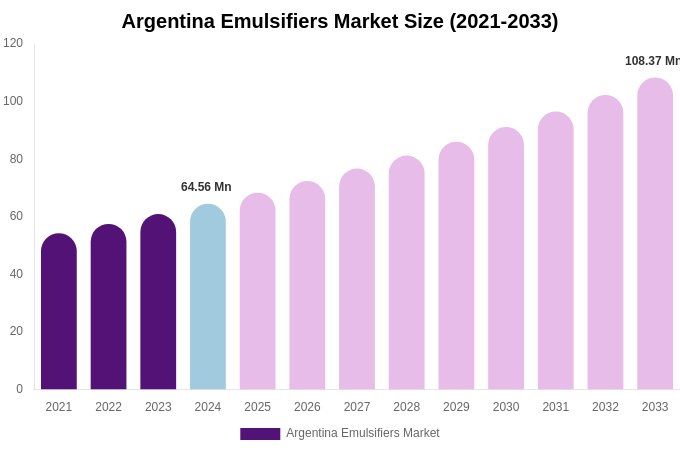 Argentina Emulsifiers Market Size, Share & Growth Report By [2033]