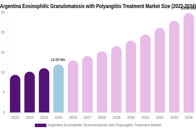 Argentina Eosinophilic Granulomatosis with Polyangiitis Treatment Market Size, Share & Trends Report By 2034