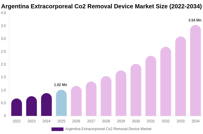 Argentina Extracorporeal Co2 Removal Device Market Size, Share & Growth Analysis By [2034]