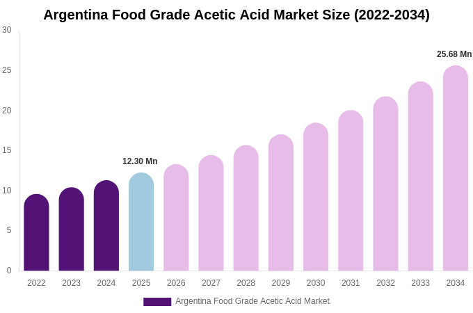 Argentina Food Grade Acetic Acid Market Size, Share Report By 2034