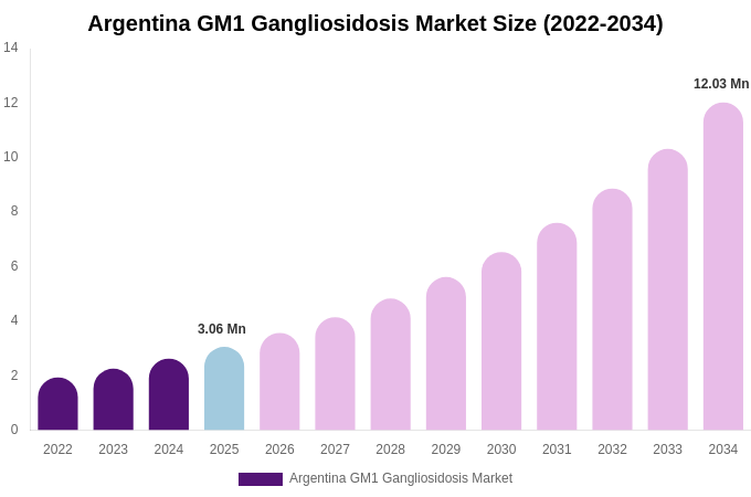 Argentina GM1 Gangliosidosis Market Size, Share Report By 2034