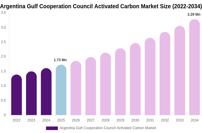 Argentina Gulf Cooperation Council Activated Carbon Market Size, Share & Trends Report By 2034