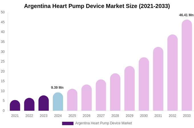 Argentina Heart Pump Device Market Size, Share & Growth Report By 2033