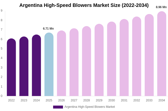 Argentina High-Speed Blowers Market Size, Trends & Forecast Analysis (2026-2034)