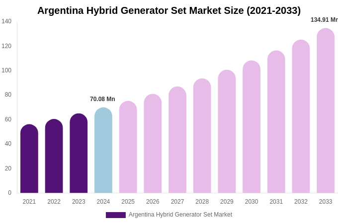 Argentina Hybrid Generator Set Market Size, Share & Growth Report By [2033]