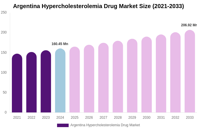 Argentina Hypercholesterolemia Drug Market Size, Share & Growth Analysis By [2033]