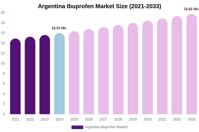 Argentina Ibuprofen Market Size, Share & Growth Report By [2033]