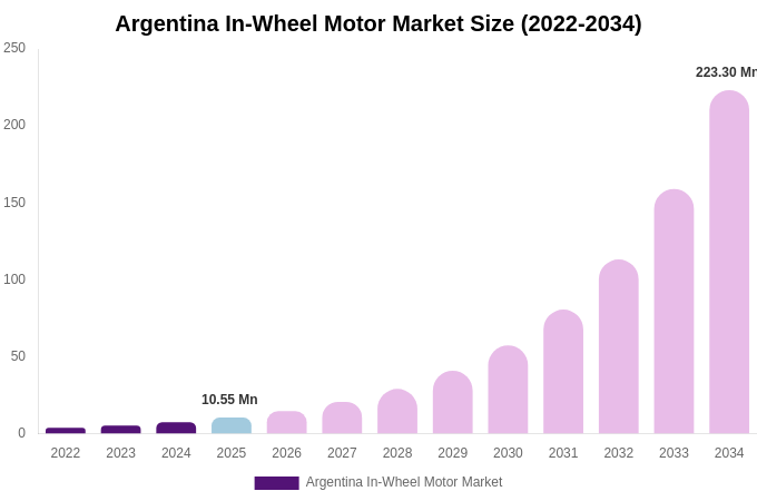 Argentina In-Wheel Motor Market Size & Share Report By 2034