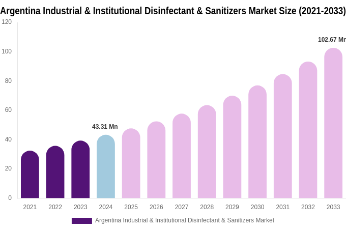 Argentina Industrial & Institutional Disinfectant & Sanitizers Market Size, Share Report By 2033