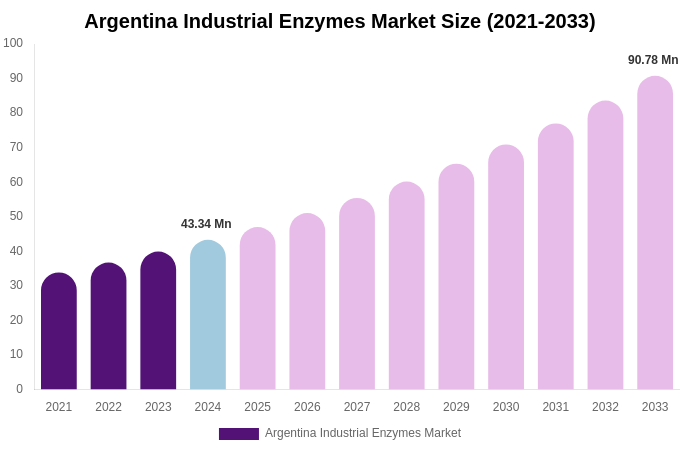 Argentina Industrial Enzymes Market Size, Share & Trends Report By 2033