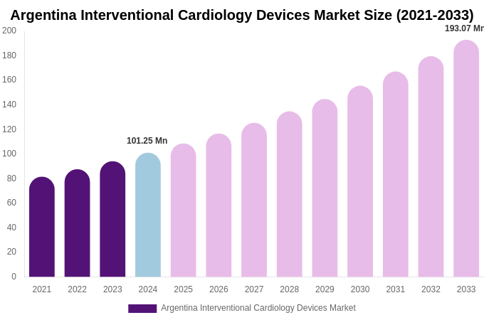 Argentina Interventional Cardiology Devices Market Size, Share & Growth Report By 2033